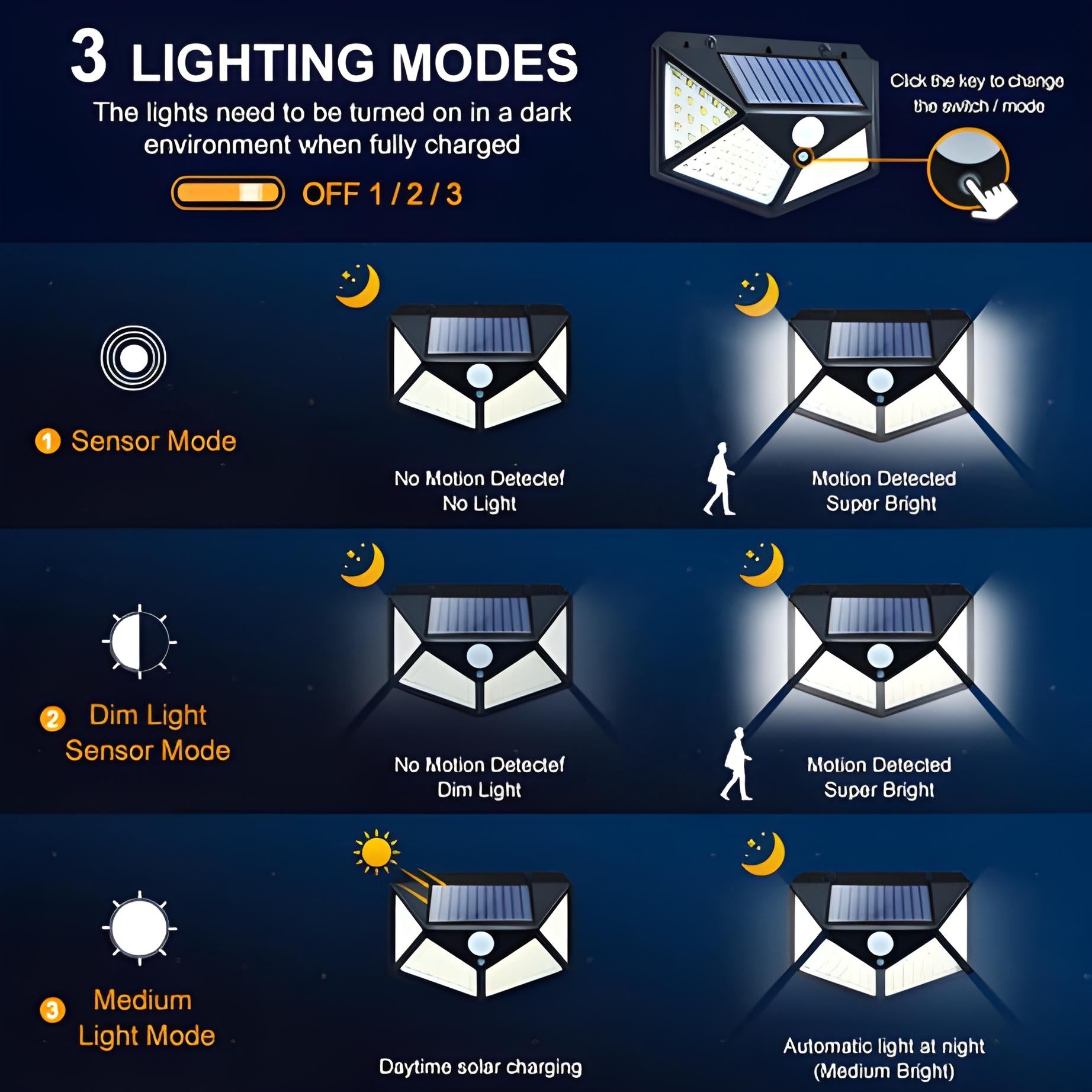 Solar Motion Sensor Security Lights with 270° Wide Angle Waterproof